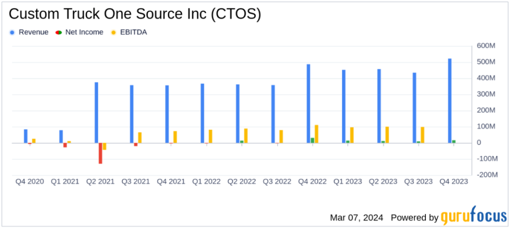 Custom Truck One Source Inc Reports Record Full-Year Revenue for 2023 - Yahoo Finance